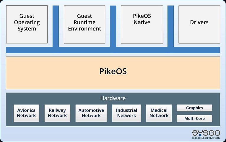 SYSGO: PikeOS consigue la certificación de seguridad EAL5+ de nivel Common Criteria (CC)